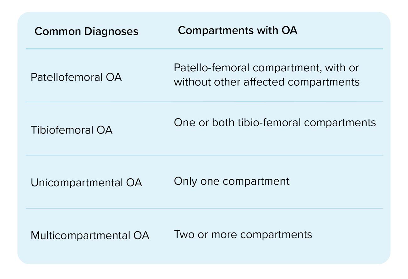common diagnoses of knee osteoarthritis