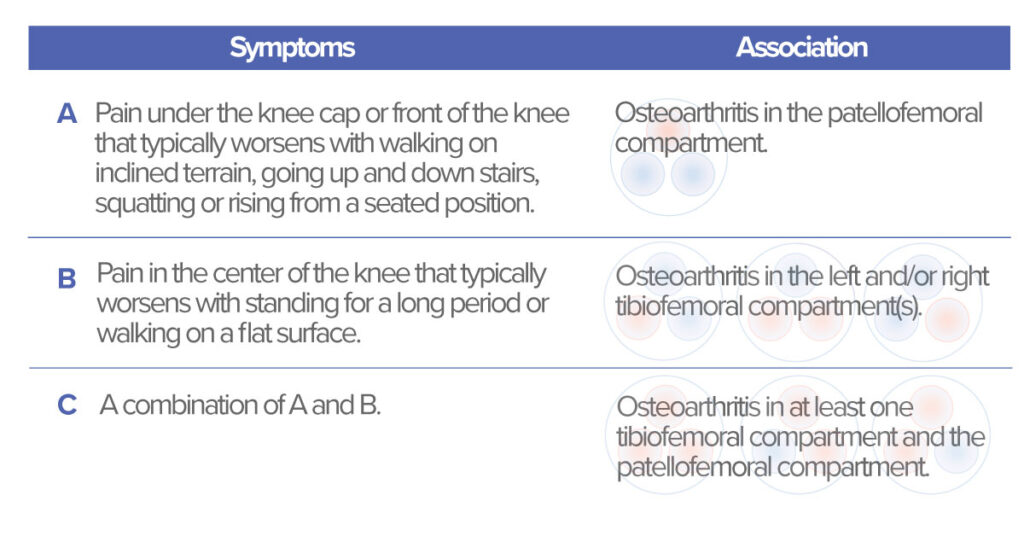 associations of knee arthritis symptoms